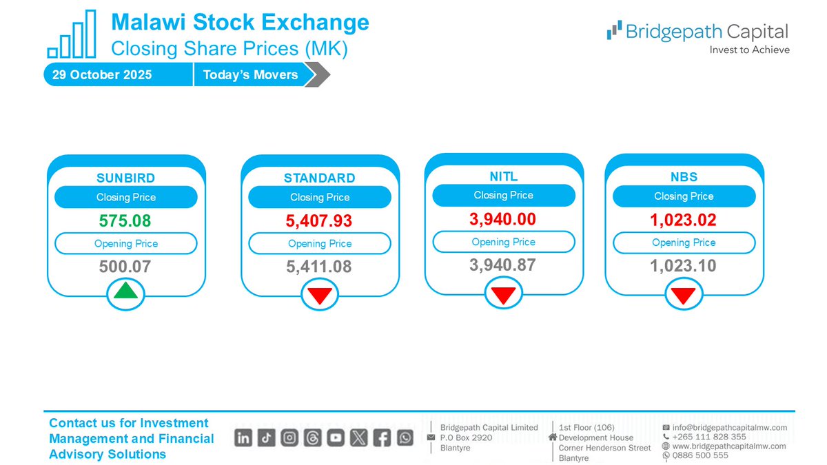 BridgepathCap's tweet image. On the stock market today, the SUNBIRD share price increased by 15.00% to MK575.08 from MK500.07.
#InvestmentManagement
#InvestWithUs
#BridgepathCapital