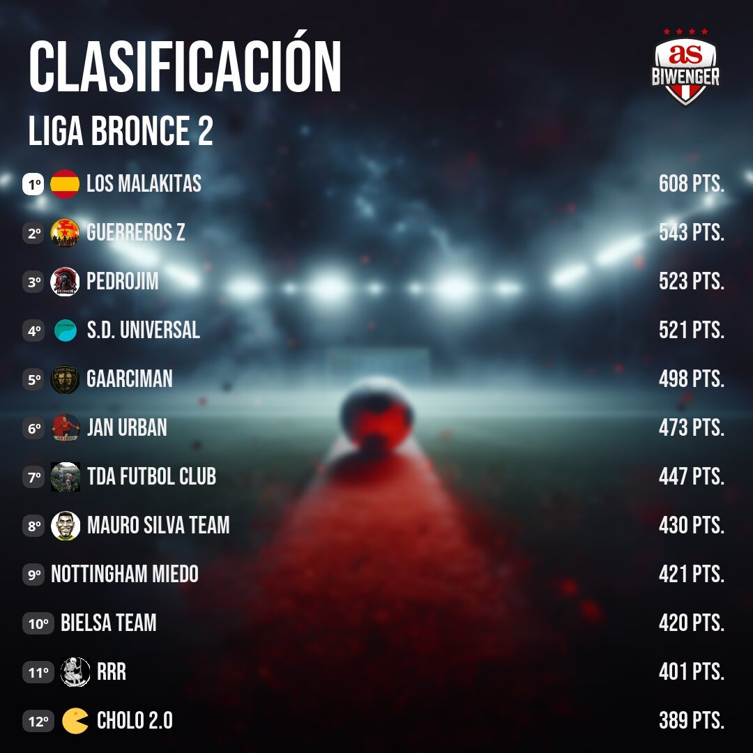 Tras la disputa de la J10 en la liga Bronce 2, comanda la clasificación Los Malakitas (608 ptos), seguido de Guerreros Z (543 ptos) y Pedrojim (523 ptos). En los puestos más bajos de la clasificación figuran RRR (401 ptos) y Cholo 2.0 (389 ptos).
