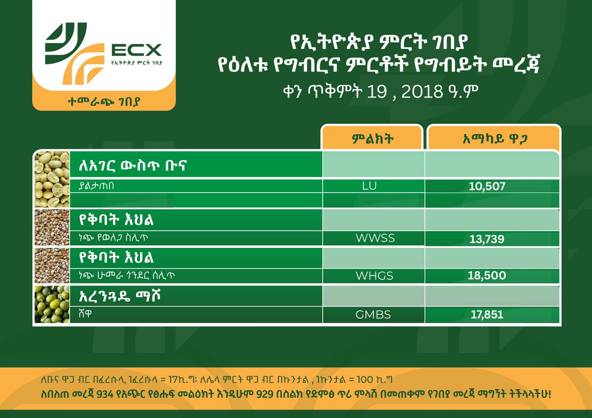 የኢትዮጵያ ምርት ገበያ
የጥቅምት 19 ቀን 2018 ዓ.ም የግብርና ምርቶች የግብይት መረጃ

#Ethiopia #Commodity #Exchange (ECX)
#Commodity #Trade #Data
Date: October 29, 2025