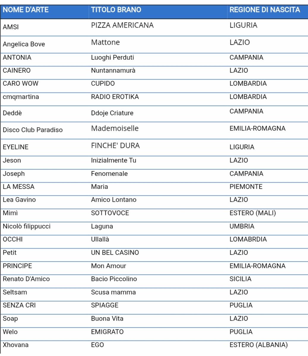 Signori, alle 15 e 50 di mercoledì 29 ottobre 2025, apriamo definitivamente il capitolo dedicato al Festival di Sanremo 2026, e lo facciamo con i 24 cantanti che andranno in gara a #SanremoGiovani . Vi ricordo, il format molto verosimilmente sarà lo stesso, ogni puntata (ne