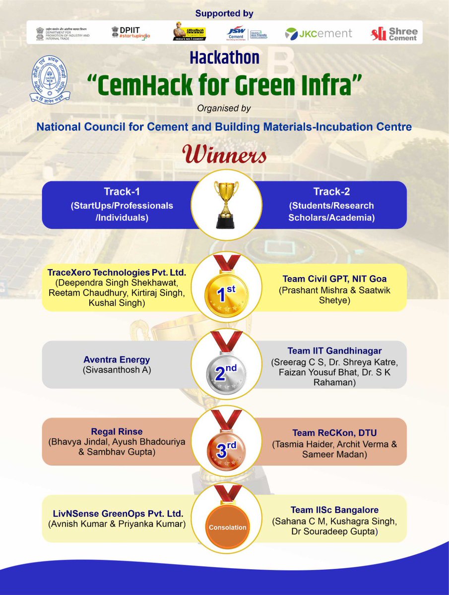 Winners of #Hackathon “CemHack for Green Infra” organised by National Council for Cement and Building Materials-Incubation Centre. Congratulations to all the winners and participants.