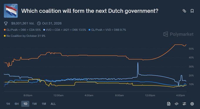 A screenshot of a Polymarket prediction market chart displaying line graphs of probability percentages over time for different Dutch government coalition outcomes, with the GL/PvdA + D66 + CDA option at 55%, showing recent upward trends in orange and blue lines against a dark background with Dutch flag elements.