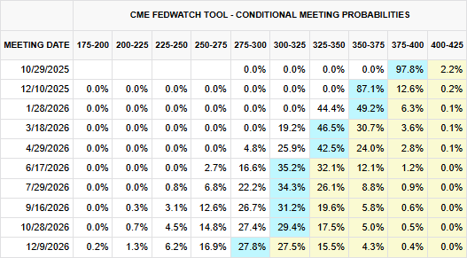 Interest_Rates's tweet image. Happy Fed day!

Ahead of today&apos;s decision, here are the market-implied probabilities for the next ten FOMC meetings according to #FedWatch.

Cut
Cut
UNCH
Cut
UNCH
Cut
UNCH
UNCH
UNCH
Cut