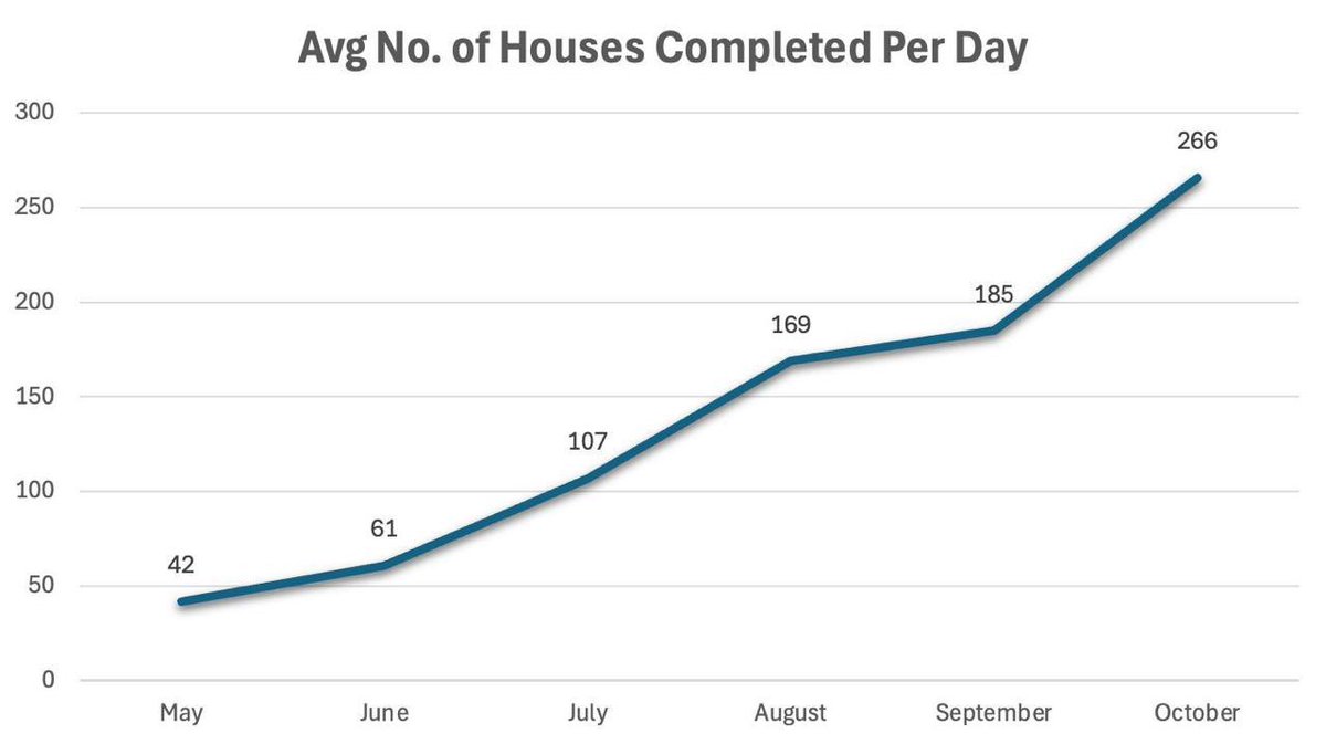 MaryamNSharif's tweet photo. Apni Chat Apna Ghar: 

1 lac plus loans given. 
94 thousand plus homes rising from the ground. 
More than 27000 houses completed.
Number of houses being completed daily is above 260. 

It is a little miracle! 
Alhamdolillah! https://t.co/c9okSlk2aC