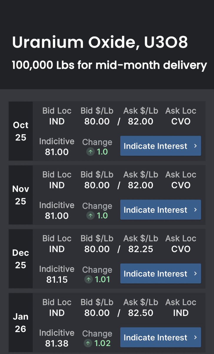 SloCan68's tweet photo. π₯#SpotAlert #uraniumπ₯
#nuclear #smr #Sput
Spot $80/ $82
π π β° π https://t.co/UCAKVp3CYN