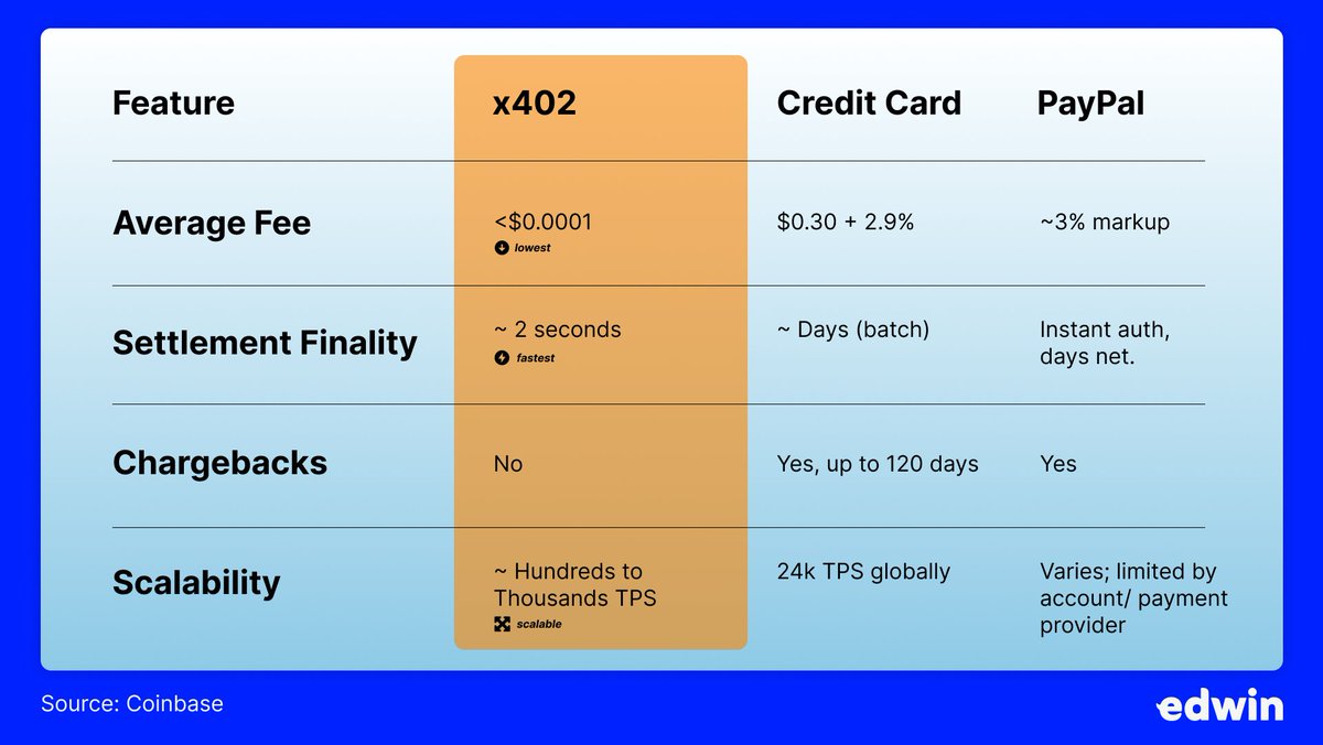 buildwithedwin's tweet photo. 0/ The internet was built on open protocols, but payments got stuck behind platforms.

With HTTP-Native Payments (x402), we’re fixing that. Payments should be part of the web itself, not a widget, not a redirect, but a response.

x402 was always meant for this, and now, in edwin, it finally works.