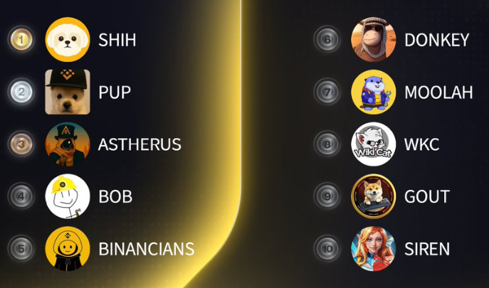 🔥 Top 10 Trending #CoinMarketCap #BNBChain 🔥 
💬 Drop your top pick below ⬇️
❤️ Like &amp; 🔁 RT to join the debate
🥇 $SHIH 
<a href="/ShihBSC/">Shih Tzu | CTO</a>
🥈 $PUP 
<a href="/pupXbnb/">PUP</a>
🥉 #ASTHERUS 
<a href="/AstherusCult/">Astherus Ascendants</a>
4️⃣ $BOB 
<a href="/BOB_bnbbuilder/">BOB</a>
5️⃣ #BINANCIANS 
<a href="/BinanciansonBNB/">Binancians 🔶</a>
6️⃣ $DONKEY 
<a href="/BscDonkey/">DONKEY</a>
7️⃣ $MOOLAH