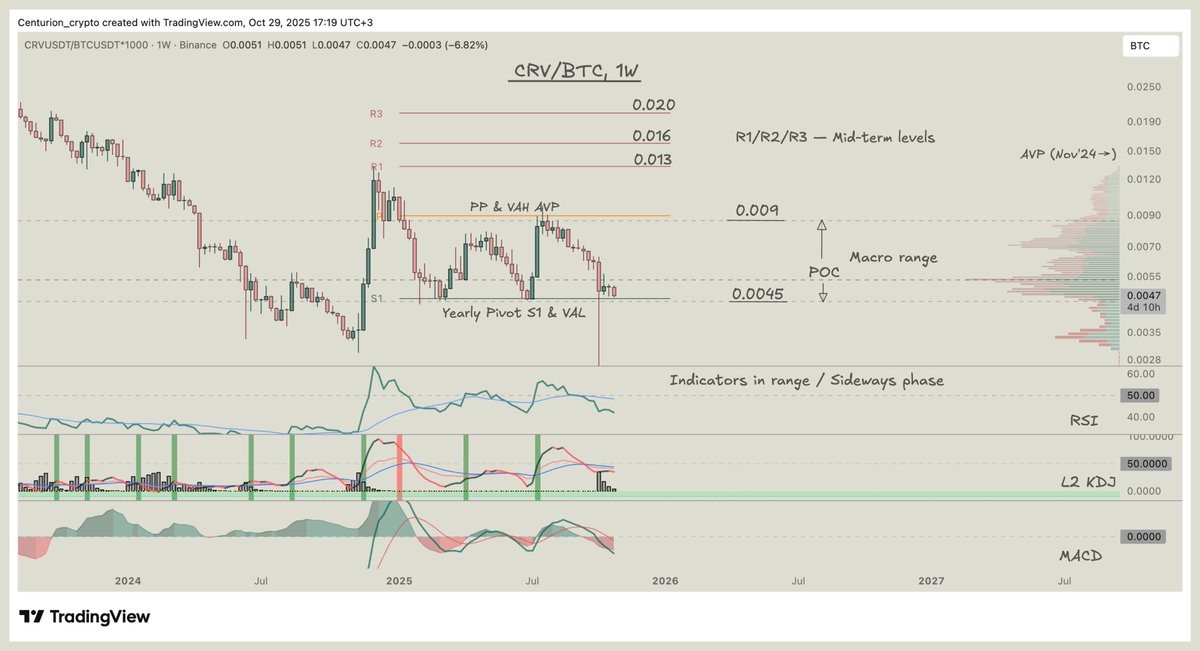 $CRV vs $BTC, 1W

Here’s a chart of CRV/BTC * 1000 (scaled for clarity), showing that price has consolidated within the Macro range 0.0045–0.009 (PP, VAH &amp; Yearly Pivot S1, VAL), with the PP level acting as a reversal zone.

Indicators are also showing a sideways macro phase.