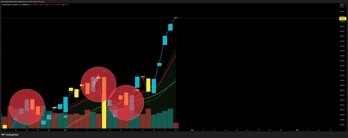 This is the $QQQ daily chart….

(That’s the tweet)