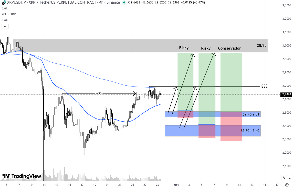 Criptonauta_'s tweet image. $XRP Trade idea:

- Acción del precio alcista ✅

- Espero desviación bajo EMA/4h para testear el 50-61.8% de Fibo.

- En el peor escenario testear el 78.6-88.6% con el último mínimo como zona de invalidación.

- Objetivos: EMA/1d + Último HH + Zona de oferta.

Ejemplos de…