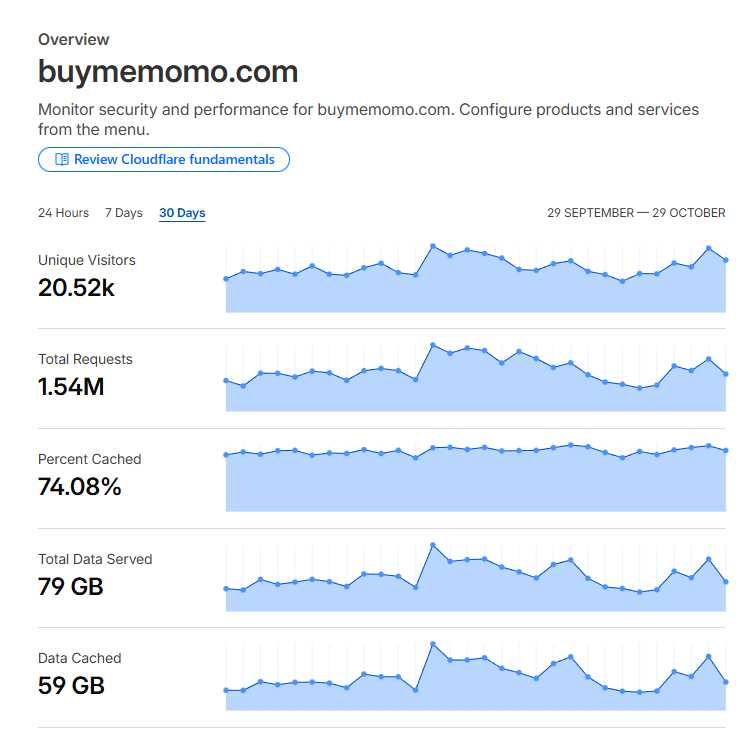 tridevgurung's tweet photo. 20K unique visitors
1.5M web traffic
zero paid ads.
all community love.

i am starting to get scared. https://t.co/UYYUdT9TO3