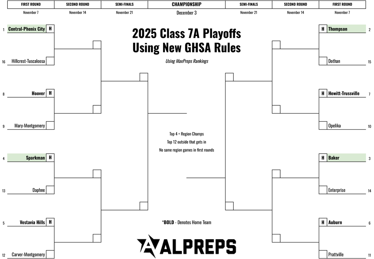 For another fun experiment, I decided to modify the GHSA style a bit and give it some rules on seeding and same region match-ups early. I went with a hybrid of how the NCAA Tournament does it with an S-curve and where they avoid same conference match-ups early. 

For 6A - it's