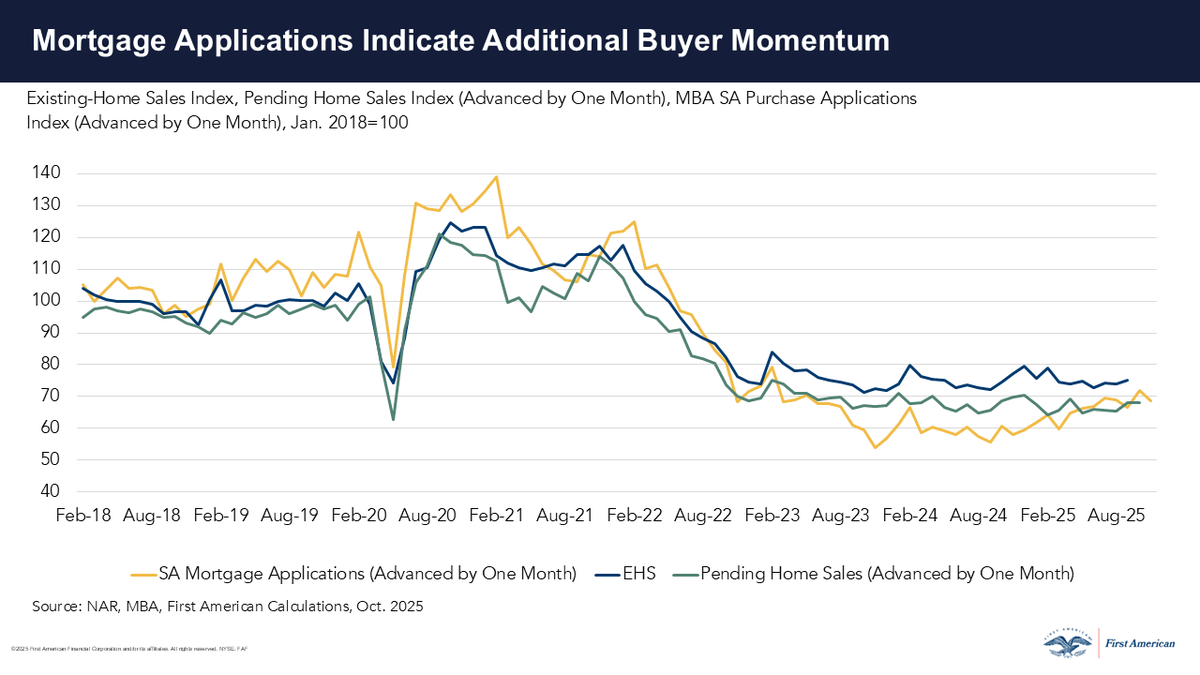 Pending home sales were flat in Sept., with signings hitting their 2nd-strongest pace of 2025. Lower rates are drawing buyers back in—especially in the South. Still, “life happens” events will continue driving demand, while broader affordability and inventory challenges persist.