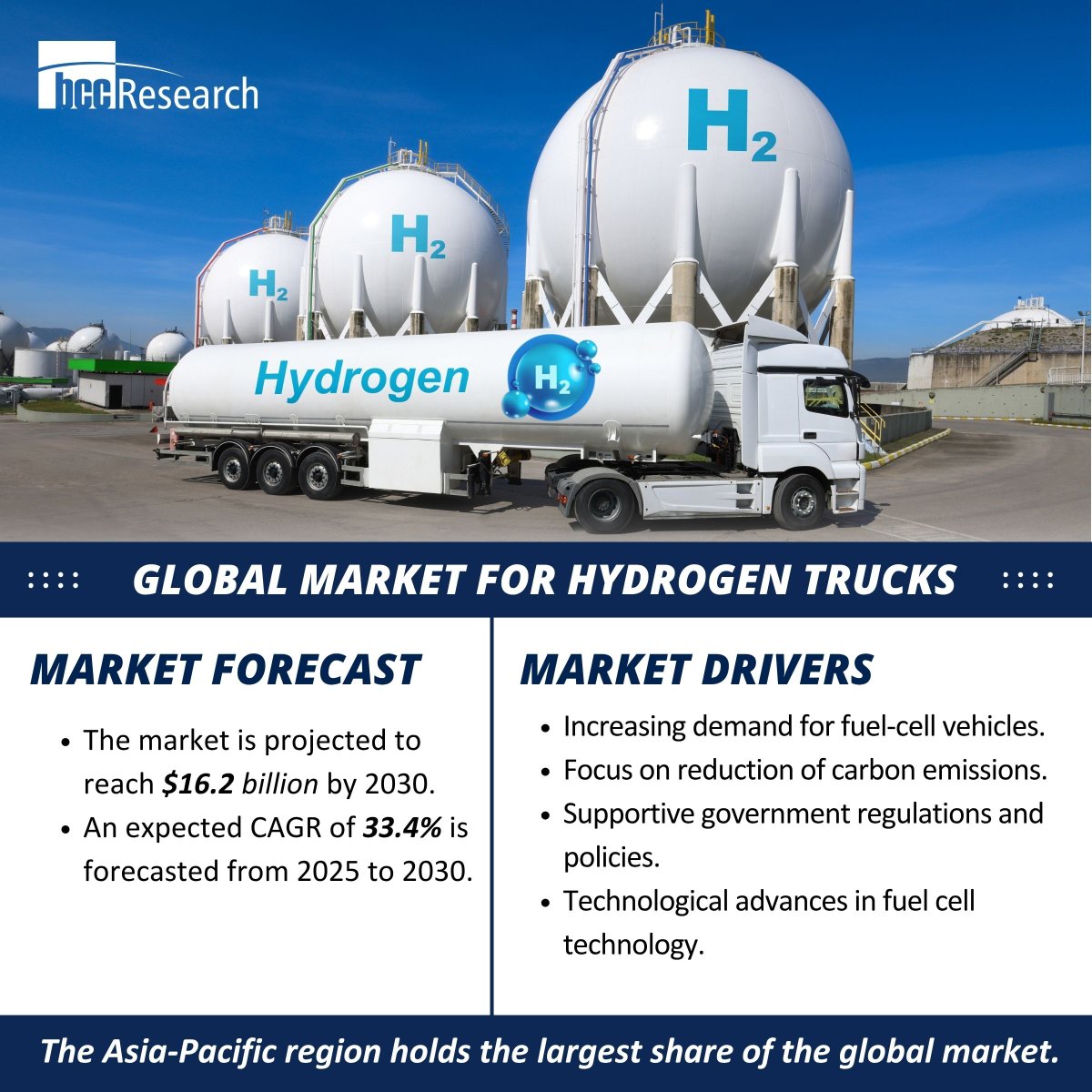 bccresearch's tweet image. The hydrogen truck market is expected to reach $16.2B by 2030, growing at a 33.4% CAGR, as clean mobility transforms freight transport with zero emissions, strong investments, and government support.
bit.ly/3LgEt6s
#HydrogenTrucks #SustainableTransport #BCCResearch