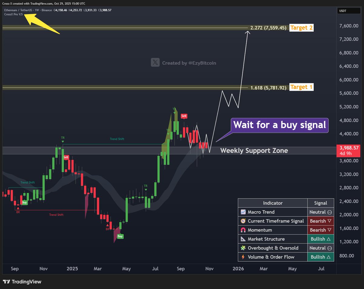 EzyBitcoin's tweet photo. ARE YOU READY? LOOKS LIKE A BUY SIGNAL IS ABOUT TO APPEAR ON $ETH.

It’s been almost 2 months, and the price has moved exactly along the lines I drew, it's a re-accumulation pattern, indicating that whales and institutions are currently accumulating $ETH.

If a Buy signal appears, it will confirm the beginning of a major uptrend.

Remember: you must WAIT for the Buy signal. Without it, the price could still drop to the next support level.

Get CrossX signals to trade $BTC and Altcoins here 👉 https://t.co/kO5DX7zLzm or LIKE THIS POST,  if it hits 500 likes, I’ll share the next buy signal for free. Cheers! 🚀