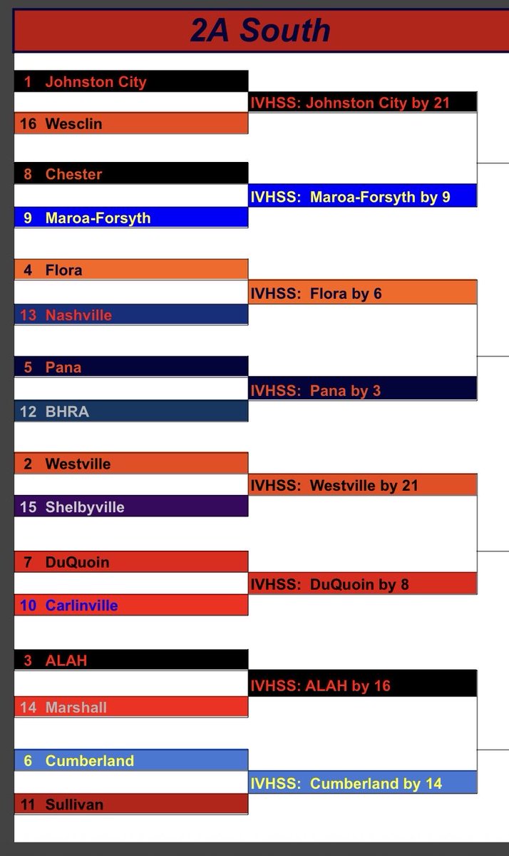 🏈 2A South Predictions 🏈