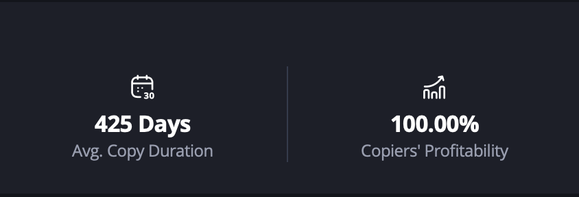 ahmedbindelowar's tweet image. Average copy duration: 425 days 📊
Copier&apos;s profitability: 100% ✅

These numbers come from my eToro copy trading stats (based on the last 30 days), showing how long investors have been copying me and the percentage of them currently in profit.

Alhamdulillah.