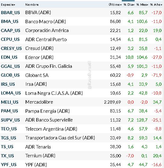 EcoGross's tweet photo. ADRs por ahora sin toma de ganancias desde el rally del lunes post elecciones.

Hoy dólar bajando -1% ⬇️
Merval en USD +5% ⬆️
Bonos en USD +1,5%  ⬆️
Caución bajando en torno a 37%⬇️ https://t.co/rKBpWXHC1b