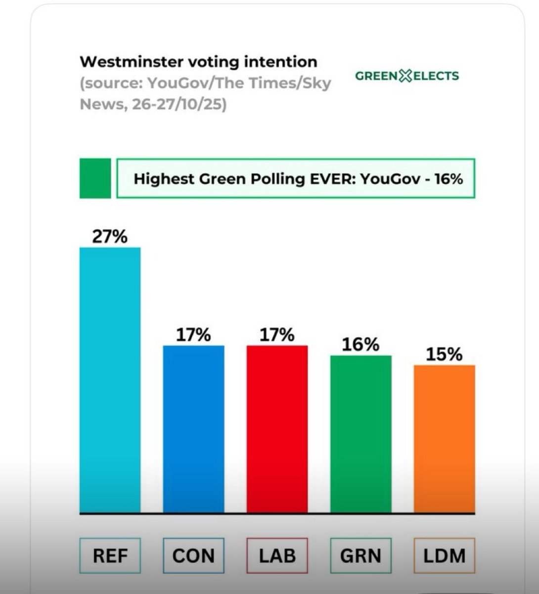 With Zahra Sultana and Jeremy Corbyn’s camp reportedly clashing over an £800k donation (thanks, Guardian), and the latest YouGov polls showing Labour’s support slipping away, the Greens are on the rise. #VoteGreen #LondonGreen #GreenParty #Barking