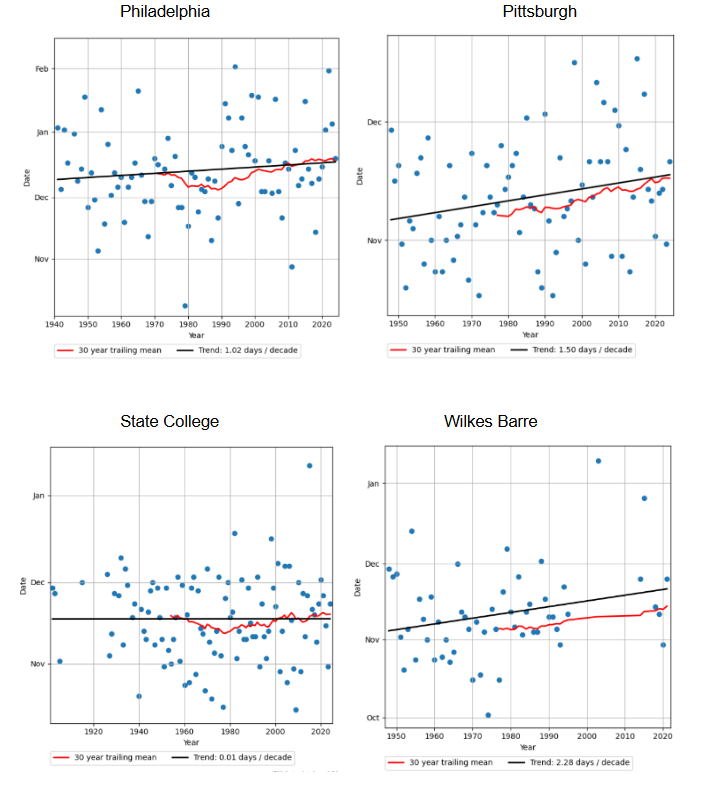 The first measurable snow of the season in PA is trending a tad later in the Fall over recent decades.  The below image shows the trend for major observing sites, with State College standing out as having no noticeable trend in first snow date over recent decades. #PAwx