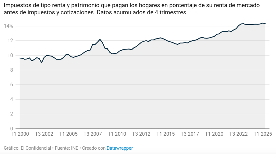 Este gráfico me parece muy revelador.
El porcentaje de impuestos tipo renta y patrimonio que están pagando los hogares sobre su renta disponible antes de impuestos ha subido nada menos que un 50% en los últimos 25 años.