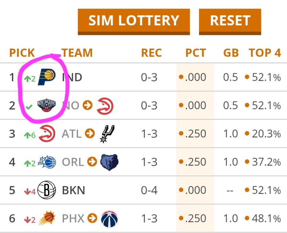 First spin on the Tankathon lottery simulator:

1. Pacers
2. Pelicans (traded to ATL)

Just a few months ago, the Pels owned *BOTH* of these picks. Now they own neither 😢

They could've been picking #1 &amp; #2 in a loaded draft 💔💔💔