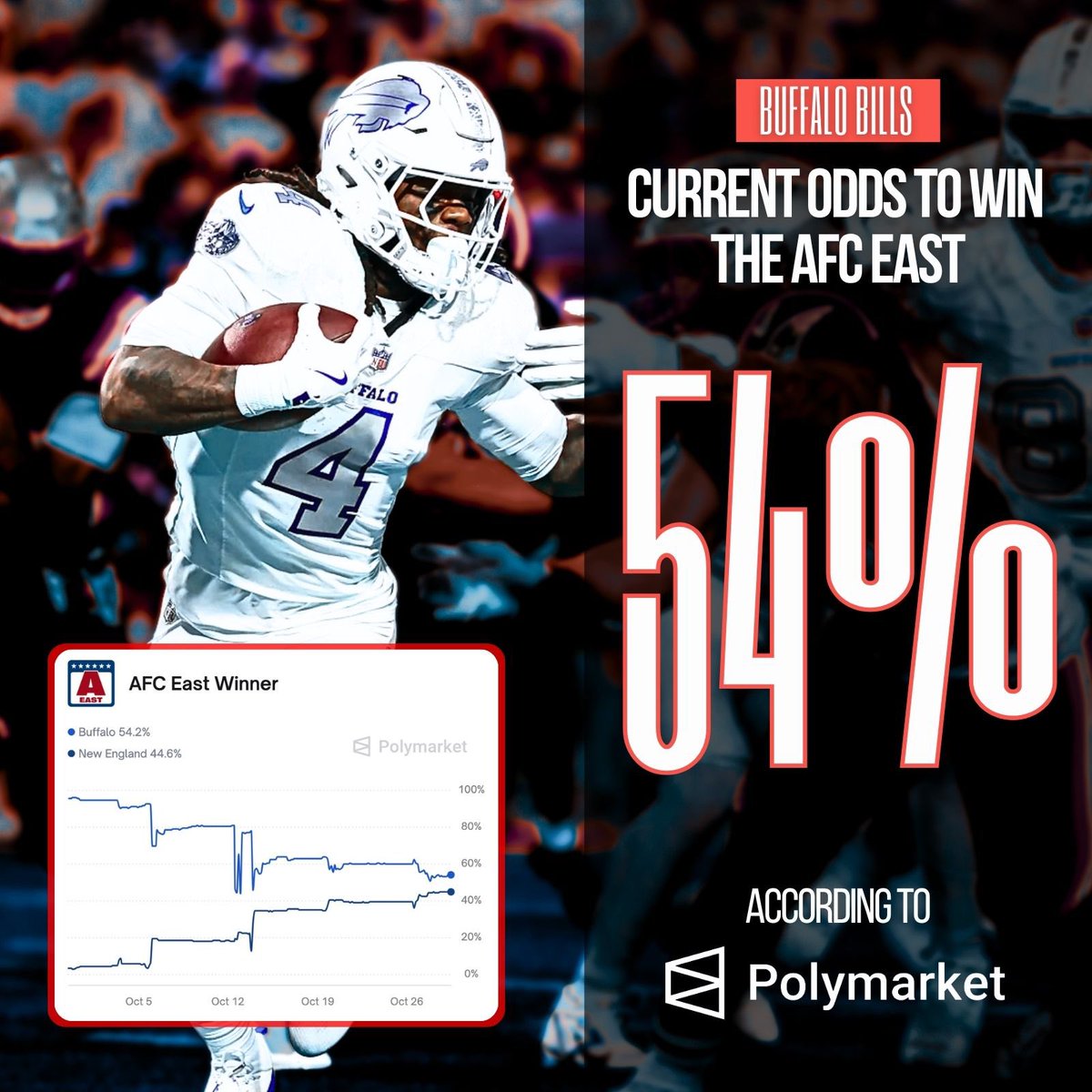 Despite currently trailing New England, the Bills are still the favorites to win the AFC East according to <a href="/PolymarketSport/">Polymarket Sports</a> 🔥 👀 

Are you confident they can continue their division dominance #billsmafia ??