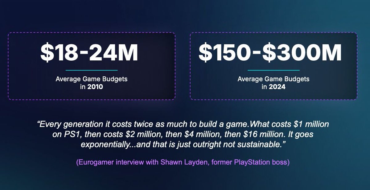 Game budgets are unsustainable and IMO it's one of the reasons the games industry is in decline.

Except for GTA I don't know anyone who actually plays these high budget games.