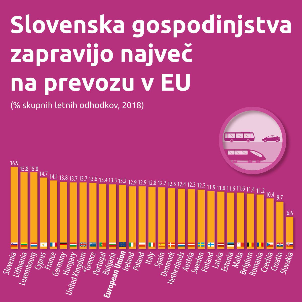 VoltSlovenija's tweet photo. V Sloveniji tako ali tako porabimo največ za prevoz v celotni EU! Zakaj? Ker nam manjka kakovosten in dostopen javni prevoz!
Dejstvo, da nimamo dobre neavtomobilske alternative, omejuje naše gospodarstvo in povzroča, da imate v denarnici manj kot drugod po EU. https://t.co/fsDf74Dwi6