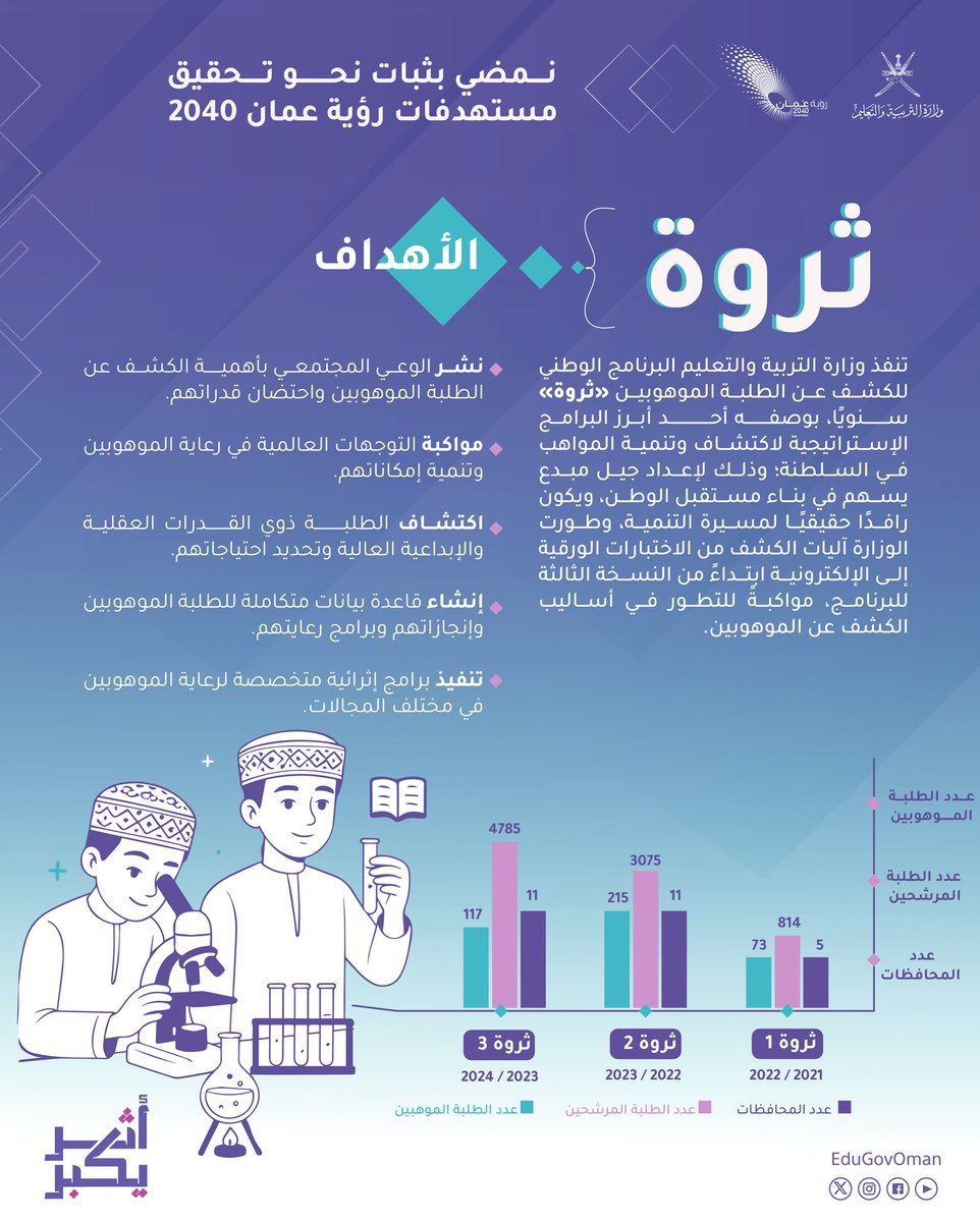EduGovOman's tweet photo. #التربية_والتعليم تنفذ البرنامج الوطني لكشف عن الطلبة الموهوبين «ثروة».

#أثر_يكبر 
#تعلم_مستدام https://t.co/Uj8mk1z4Js