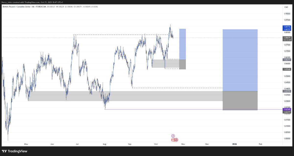 $GBPCAD 

First zone did not hold. 

Let's see how this one does...

💙💙🫶✅