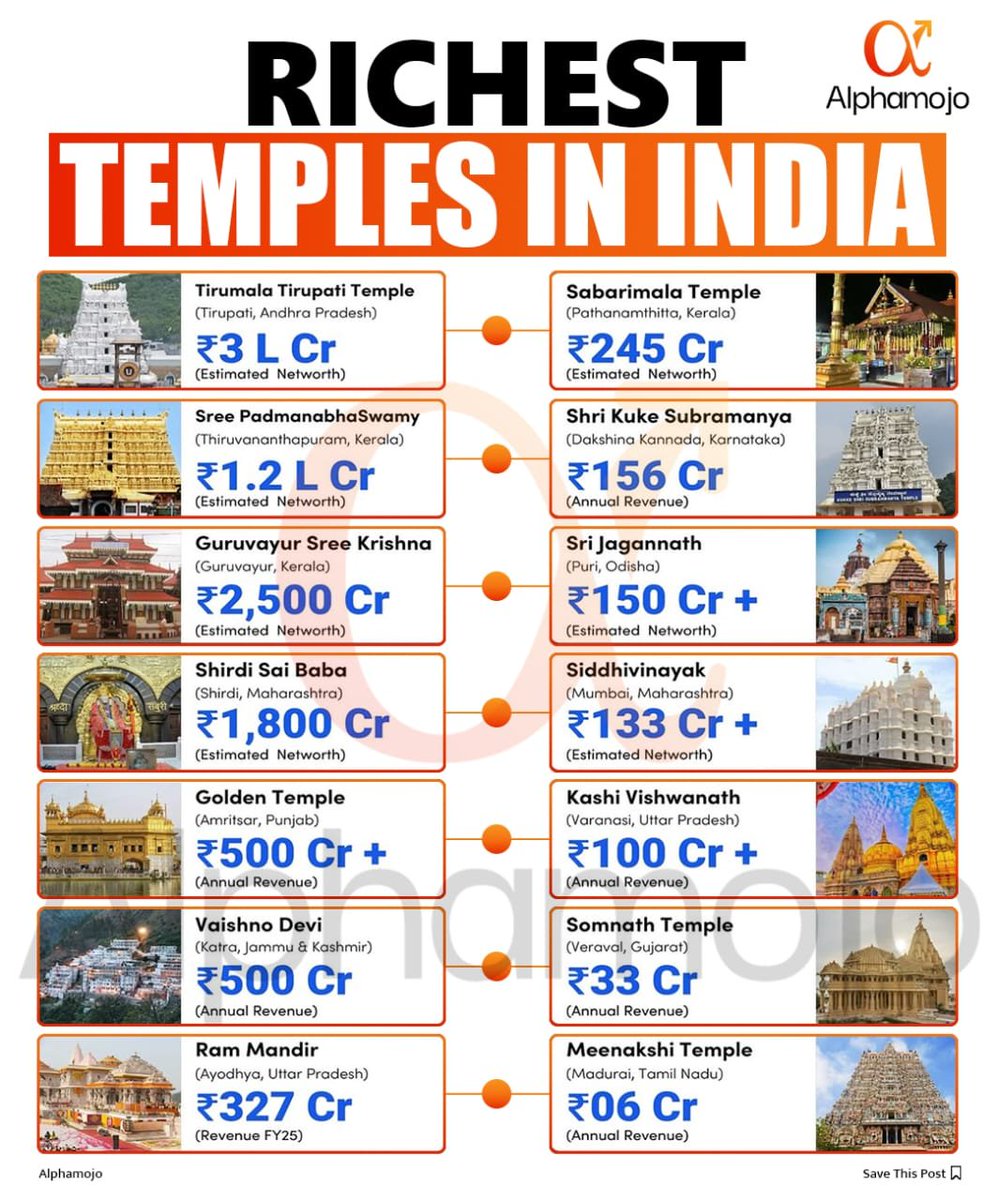 Richest Temples in India!💰