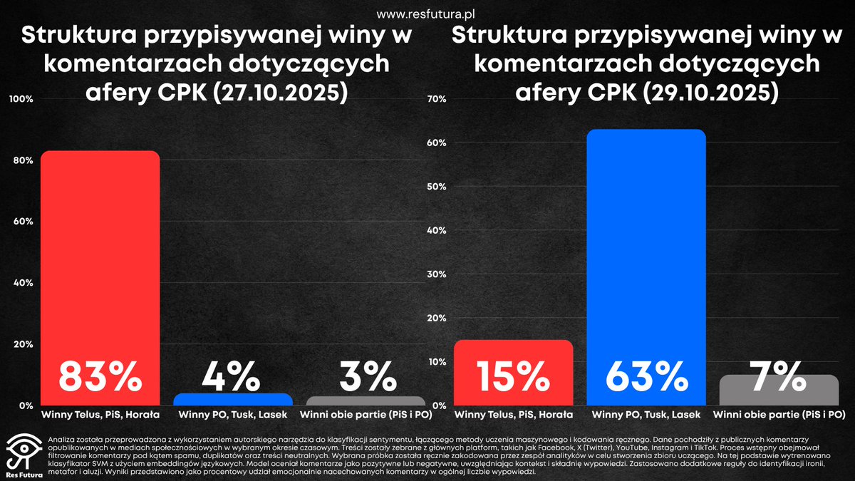 📅 29.10.2025 |✈️ #CPK | 👁️ Data House Res Futura
💾 ID raportu: Tranton_1|| 📡 Data support: sentione.com <a href="/sentionepl/">SentiOne</a> 
🔻 Między 27 a 29 października 2025 roku doszło do istotnej zmiany w ocenach komentujących co do odpowiedzialności za tzw aferę #CPK (publikacja