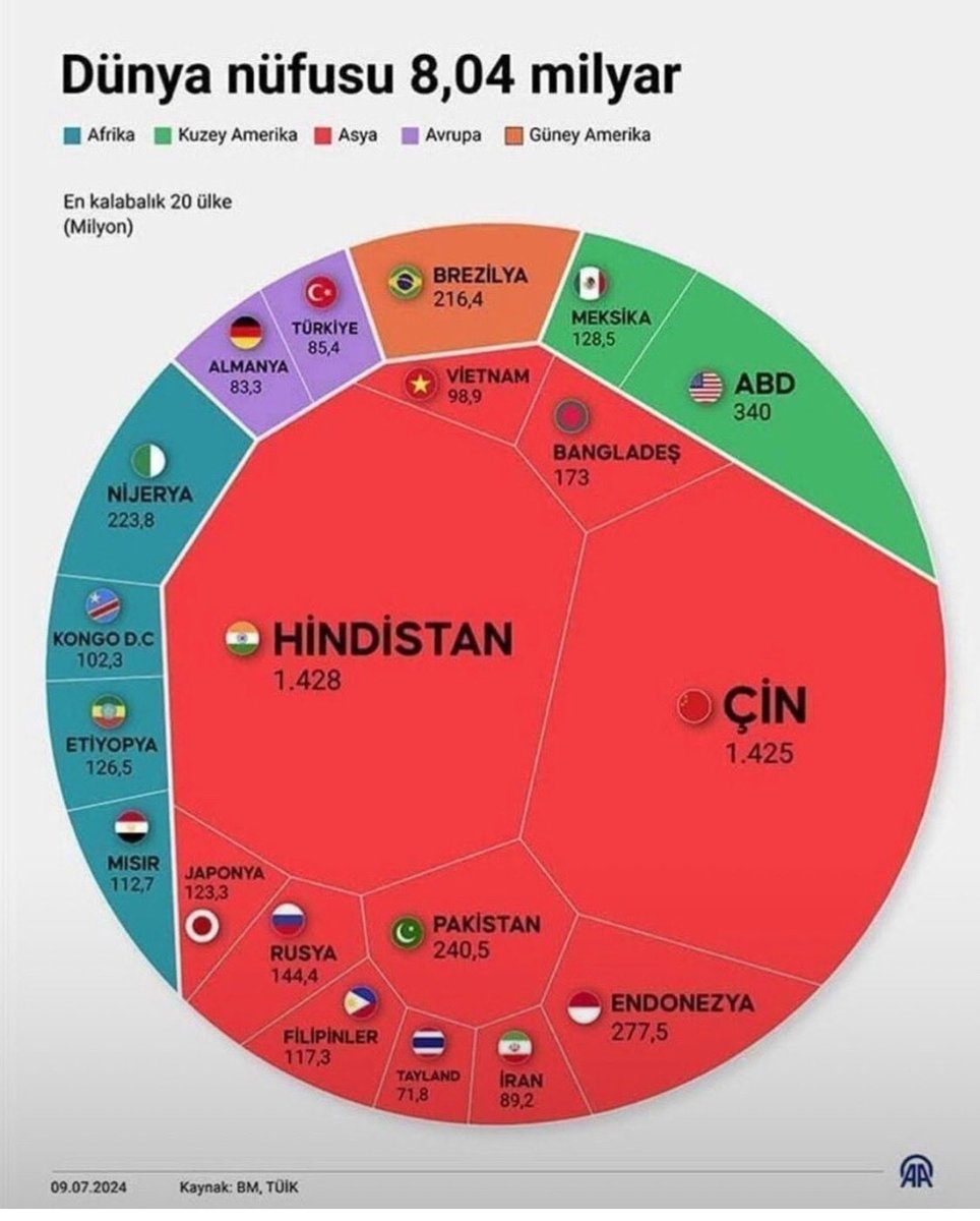 “Bu 8 milyar insanın;

%11’i Avrupa’da
%5’i Kuzey Amerika’da
%9’u Güney Amerika’da
%15’u Afrika’da
%60’ı Asya’da yaşamaktadır.
%49’u köylerde, %51şehirlerde yaşıyor.

İnsanların;

%12’si Çince
%5 İspanyolca
%5 İngilizce
%3’ü Arapça
%3 Hintçe
%3 Bengalce
%3 Portekizce
%2 Rusça
%2