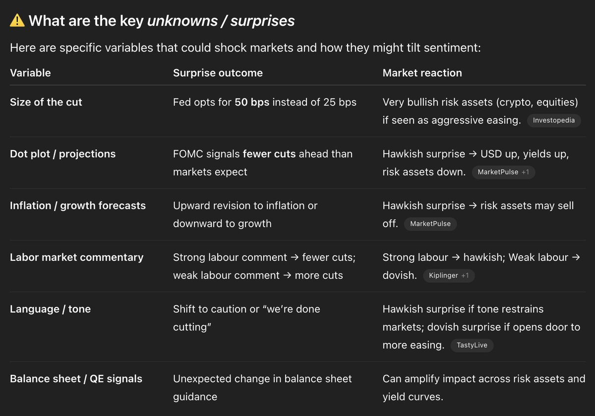IAMYellowCake's tweet image. With the FOMC meeting upon us today:

🎯 What will make markets go higher vs lower

Higher risk assets (e.g., crypto):
- A cut of 50 bps or stronger dovish tone
- Projections that show multiple cuts ahead
- Clear signalling of support for growth without inflation risk

Lower risk