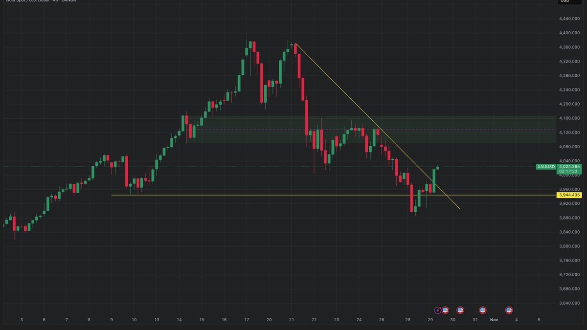 yuniasha's tweet photo. 2. H4 broke above the bearish trendline.
If price offers it, I will be looking for a long around this area. https://t.co/PlYSoFcmTn