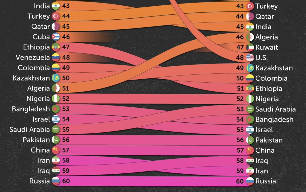 Es decir, «Entre Brasil y Ucrania» no suena mucho mejor.
Por cierto, China sigue en el puesto n.° 4 (desde el final). R