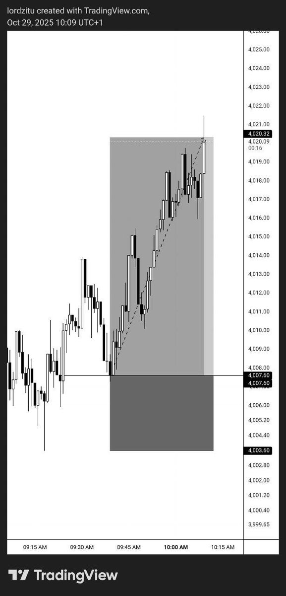 lordzitu's tweet photo. When the setup aligns, hesitation is expensive.
Dropped  $xauusd setups back-to-back in my community.

Join now don’t miss the next move. #XAUUSD

https://t.co/jriOSIEy5l https://t.co/aPP05Axxf4