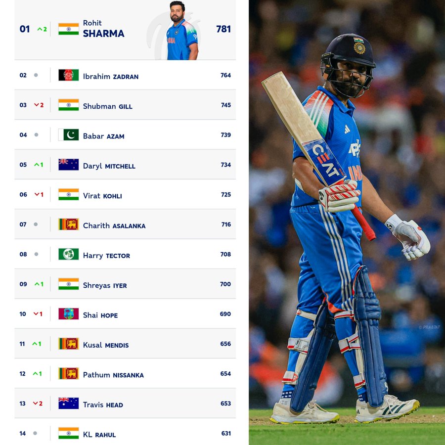 ratneshiit's tweet photo. रोहित शर्मा ने नवीनतम ICC रैंकिंग में नंबर 1 स्थान हासिल किया है।
अब वो दुनिया के नंबर 1 वनडे खिलाड़ी हैं।

38 साल की उम्र में हिटमैन का जलवा 🔥🐐🇮🇳

अब कहाँ गए वो लोग जो कहते थे कि रोहित को रिटायर हो जाना चाहिए? 😏
@ImRo45
@BCCI
@GautamGambhir https://t.co/wGinOawPUW