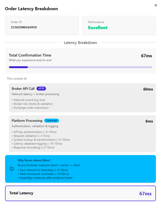 marketcallsHQ's tweet image. 🚨 Critical Update for Everyone 🚨
 We've achieved a 95% reduction in platform overhead through aggressive performance optimization. Total order latency dropped from 174ms to 67ms, with OpenAlgo overhead now at just 6ms (previously 117ms). Your orders now execute at…