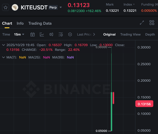 Binance just listed $KITE on the futures market, currently trading around $0.13

<a href="/GoKiteAI/">KITE AI</a> 's Tokenomics haven’t been revealed yet, but with $33M raised from PayPal and Coinbase, expectations are sky-high

The project’s FDV is expected to hit at least $1B, and with the foundation
