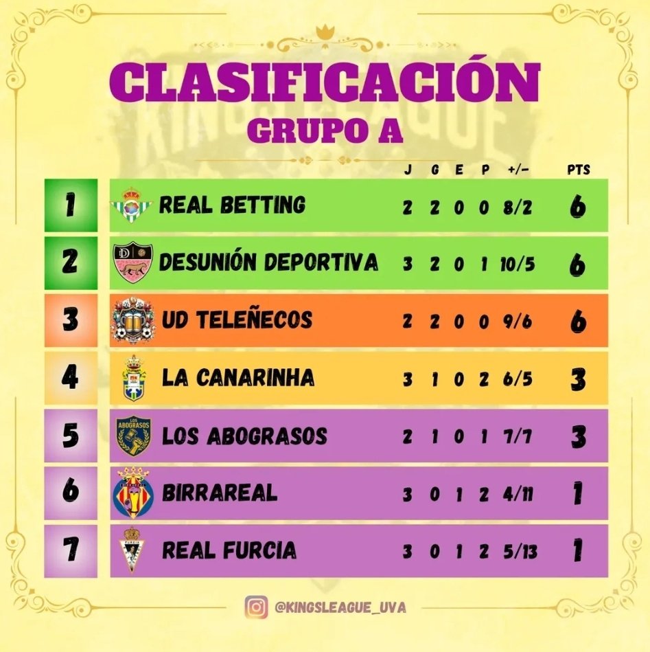 Así está la clasificación de nuestro grupo en lo que va de torneo.