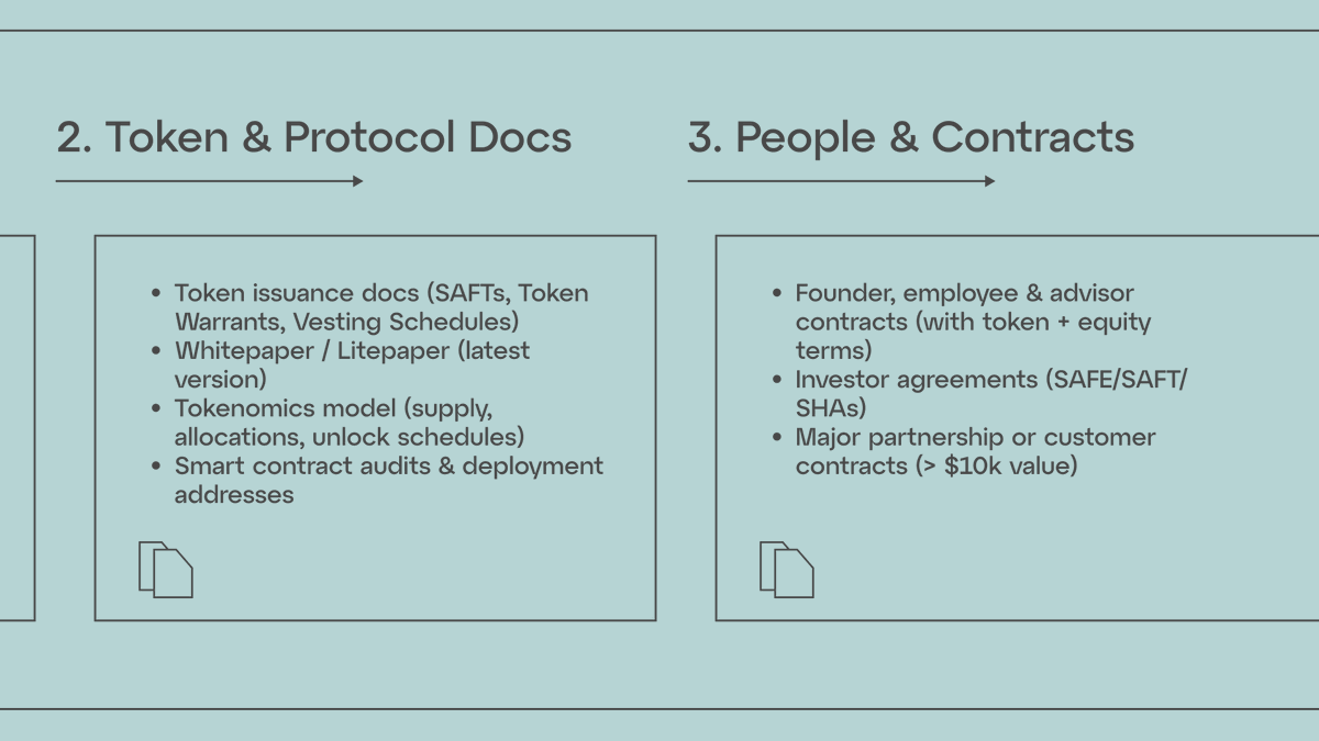 gvrn_ai's tweet photo. Think your seed round is investor-ready?

If a lead can’t tick every box on your due diligence checklist - they walk.

Here’s what actually matters 👇 https://t.co/rv94op0l9s