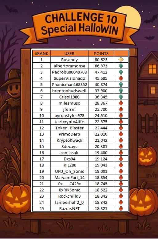 coinphanic's tweet photo. 🎃 The Challenge 10 Special HalloWIN doesn’t stop!
😱 What are you waiting for? Don’t get left behind!
👿 Freddy and Michael Myers are coming…
and if you don’t join in… they’ll hurt you! 🔪💀
#HalloWIN #Challenge10 #phanic #Sonic #cronjefarms
@DannyManDeBo @BrentonHudswell @CRONJEonSONIC