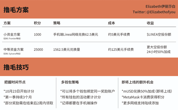 Elizabeth2049_'s tweet photo. 小资金翻本系列第四期，天王级项目 @MetaMask 的空投活动，高达3000万美元的奖金池，最全指南！非常确定性的机会别让我求你做。

第一步：下载与准备
下载最新版MetaMask移动端（必须是手机版）。
在App内加入奖励计划：打开MetaMask App，进入“奖励”或“活动”页面，最右下角手动加入，填入邀请码：8QTGKY 获得500积分

多钱包绑定：一个账户可以绑定多个钱包地址，所有活动累计积分，最大化你的收益。
支持150+币种，40倍杠杆永续合约，一键充值零兑换费！

第二步：积分获取策略
兑换交易（主力赚分方式）：
基础：每10美元交易量=8积分。

加成技巧：
在Linea网络兑换 → 100%加成（16积分/10美元）。
用手机操作 → 50%加成（12积分/10美元）。
两个同时满足 → 150%加成（20积分/10美元）。
建议：从小额开始，积累积分。

永续合约交易：
每10美元交易量=1积分。
适合有经验的用户，但要注意爆仓风险。

推荐返佣系统：
被推荐人注册，你立即得250积分。
被推荐人每赚50积分，你得10积分。
持有即将上线的mUSD：
额外50%加成（即将上线），持有mUSD还能赚积分。

第三步：等级升级路线
通过积分冲刺不同等级，解锁丰厚奖励！从Origin起步，到Utopia巅峰，每个等级都有专属福利。

Origin (0积分)：起点，无奖励。
Frontier (1000积分)：解锁$LINEA空投，必达目标。
Sylvana (25000积分)：24小时50%加成，中等资金停留这里性价比高。
Oceania (50000积分)：永续50%手续费折扣，值得冲击。
Denalia (100000积分)：7天50%加成+客服优先，大户目标。
Titana (1000000积分)：65%手续费折扣+Alpha群，土豪专属。
Utopia (5000000积分)：免费金属卡+超级大空投。

我的建议：根据资金规模选择目标，小资金瞄准Frontier，中等资金冲Sylvana以上。

第四步：成本效益计算
想知道要投多少钱？用多少手续费？以下是优化方案，基于最高加成（150%）计算。

小资金方案（目标：Frontier，1000积分）：
策略：手机端Linea网络兑换62.5美元。
成本：约5美元手续费（Gas费计算在内）。
收益：$LINEA空投份额+入门奖励。

中等资金方案（目标：Sylvana，25000积分）：
策略：手机端Linea网络兑换1562.5美元。
成本：约125美元手续费。
收益：更大空投份额+24小时50%加成。

第五步：偷撸技巧
时间节点把握：
10月28日开始计分，第一季3个月。
部分奖励需在结束后2周内领

多钱包策略：
绑定多个钱包到同一账户，累计积分。
所有操作都在手机端，确保加成。
即将上线的额外机会：
mUSD兑换50%加成。
MetaMask卡消费赚积分。
更多网络支持陆续添加，关注更新。