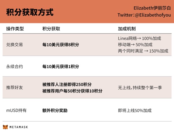 Elizabeth2049_'s tweet photo. 小资金翻本系列第四期，天王级项目 @MetaMask 的空投活动，高达3000万美元的奖金池，最全指南！非常确定性的机会别让我求你做。

第一步：下载与准备
下载最新版MetaMask移动端（必须是手机版）。
在App内加入奖励计划：打开MetaMask App，进入“奖励”或“活动”页面，最右下角手动加入，填入邀请码：8QTGKY 获得500积分

多钱包绑定：一个账户可以绑定多个钱包地址，所有活动累计积分，最大化你的收益。
支持150+币种，40倍杠杆永续合约，一键充值零兑换费！

第二步：积分获取策略
兑换交易（主力赚分方式）：
基础：每10美元交易量=8积分。

加成技巧：
在Linea网络兑换 → 100%加成（16积分/10美元）。
用手机操作 → 50%加成（12积分/10美元）。
两个同时满足 → 150%加成（20积分/10美元）。
建议：从小额开始，积累积分。

永续合约交易：
每10美元交易量=1积分。
适合有经验的用户，但要注意爆仓风险。

推荐返佣系统：
被推荐人注册，你立即得250积分。
被推荐人每赚50积分，你得10积分。
持有即将上线的mUSD：
额外50%加成（即将上线），持有mUSD还能赚积分。

第三步：等级升级路线
通过积分冲刺不同等级，解锁丰厚奖励！从Origin起步，到Utopia巅峰，每个等级都有专属福利。

Origin (0积分)：起点，无奖励。
Frontier (1000积分)：解锁$LINEA空投，必达目标。
Sylvana (25000积分)：24小时50%加成，中等资金停留这里性价比高。
Oceania (50000积分)：永续50%手续费折扣，值得冲击。
Denalia (100000积分)：7天50%加成+客服优先，大户目标。
Titana (1000000积分)：65%手续费折扣+Alpha群，土豪专属。
Utopia (5000000积分)：免费金属卡+超级大空投。

我的建议：根据资金规模选择目标，小资金瞄准Frontier，中等资金冲Sylvana以上。

第四步：成本效益计算
想知道要投多少钱？用多少手续费？以下是优化方案，基于最高加成（150%）计算。

小资金方案（目标：Frontier，1000积分）：
策略：手机端Linea网络兑换62.5美元。
成本：约5美元手续费（Gas费计算在内）。
收益：$LINEA空投份额+入门奖励。

中等资金方案（目标：Sylvana，25000积分）：
策略：手机端Linea网络兑换1562.5美元。
成本：约125美元手续费。
收益：更大空投份额+24小时50%加成。

第五步：偷撸技巧
时间节点把握：
10月28日开始计分，第一季3个月。
部分奖励需在结束后2周内领

多钱包策略：
绑定多个钱包到同一账户，累计积分。
所有操作都在手机端，确保加成。
即将上线的额外机会：
mUSD兑换50%加成。
MetaMask卡消费赚积分。
更多网络支持陆续添加，关注更新。