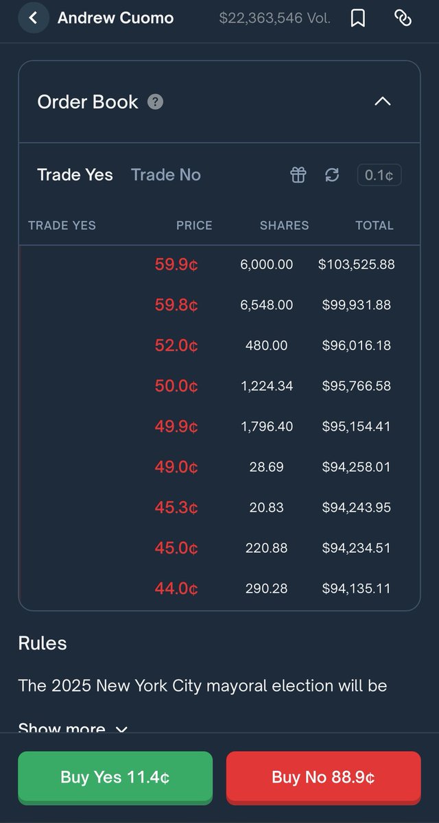 DN_newsfeed's tweet photo. Look how thin the order book is on Polymarket. Any party who wants to shake market perception could put $100k on Cuomo and drive his price up to 59 cents. Implication is that Polymarket-based odds are not real and shouldn’t be taken seriously. https://t.co/PPm5NCngLI