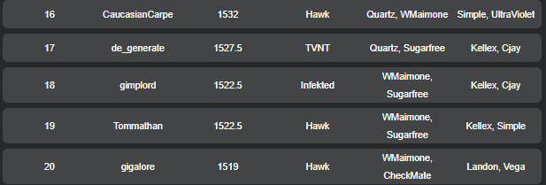 goofyjokestar's tweet photo. Truth is... I am gimplord. GG 18th place finish https://t.co/jN3l2obcQd