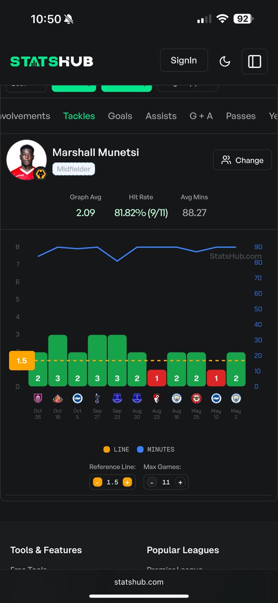 🏴󠁧󠁢󠁥󠁮󠁧󠁿EFL Cup 

Munetsi has been getting involved a lot more since moving into the CM role 

He has seen 2+ tackles in 6/6 and 9/11 landing in 81% 

Against Wolves midfielders have made the following tackles: 6-2, 7-6, 3-5, 2-5.

<a href="/StatsHubCom/">StatsHub.com</a> 

❤️IF BACKING