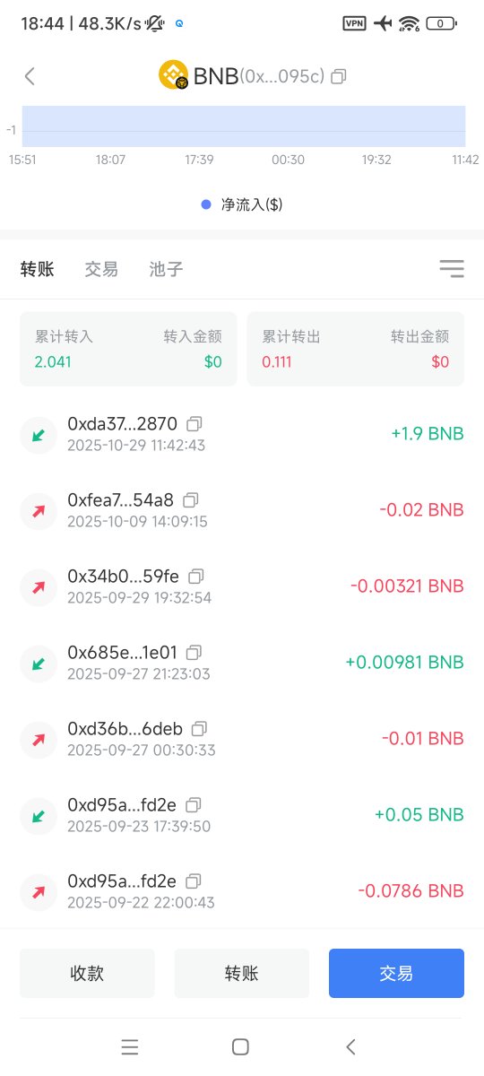 ouou123ybc's tweet photo. @cz_binance @heyibinance @BinanceWallet 感谢空投，不是bn钱包都给我发了这么多，主要是我都不晓得直接亏了这么多，ps:一个月没咋用的钱包，多了存款，为啥最近没冲了，转战bn钱包了，能直接用交易所钱很巴适，就是bn钱包没得到空投🌝🌝，好惊喜，哈哈，大爱呀 https://t.co/KsLXbHxApo